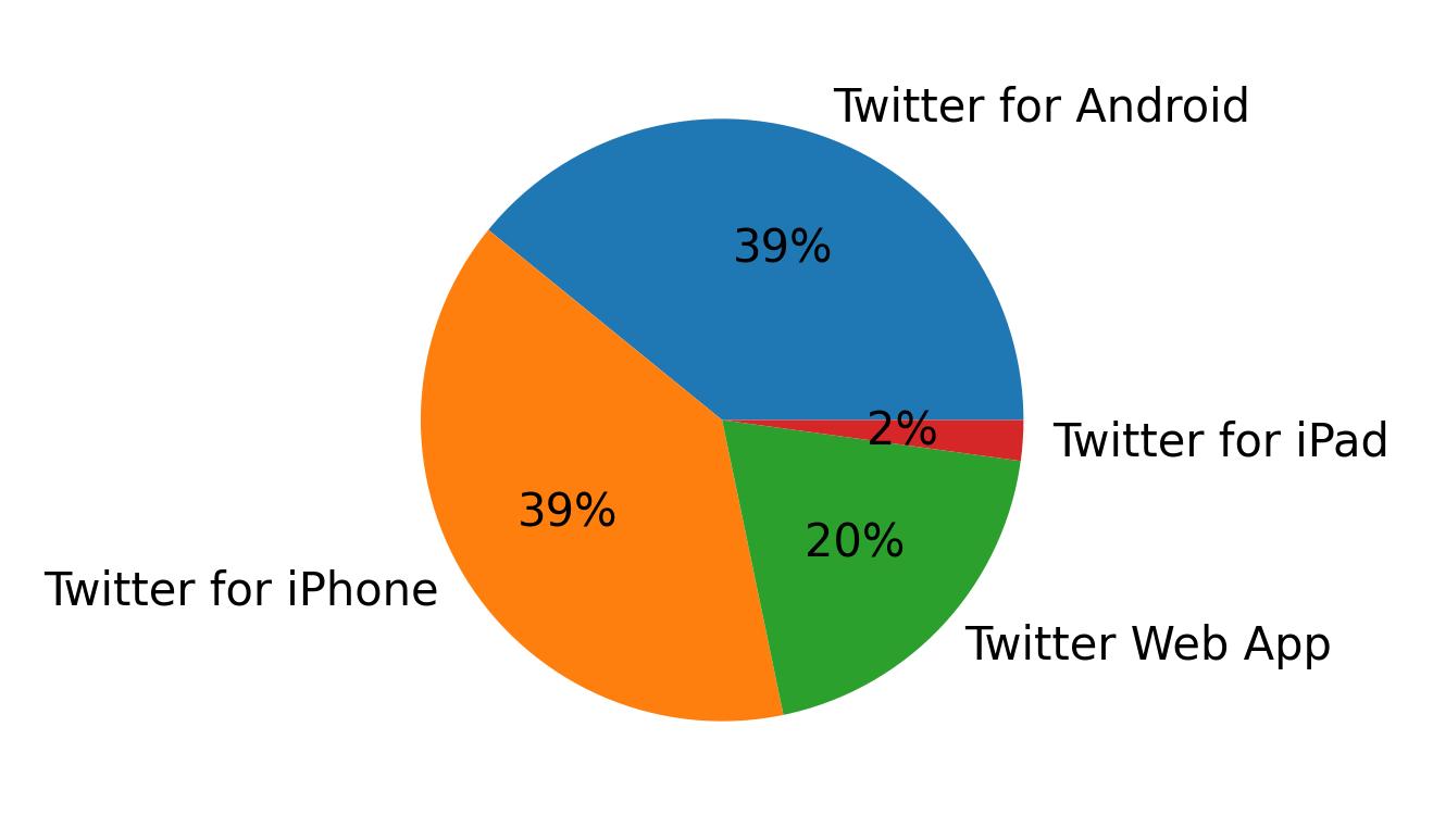Tweet icin kullanilan cihazlar