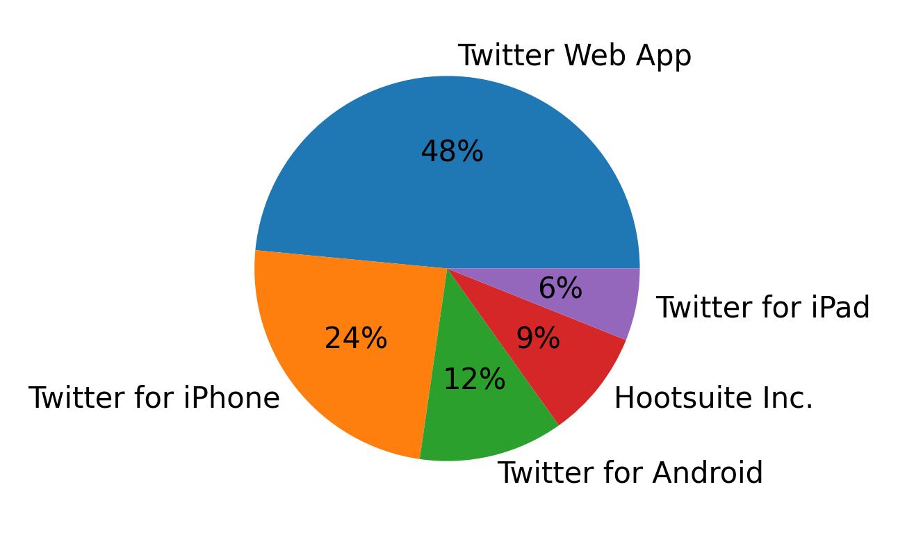 Tweet icin kullanilan cihazlar