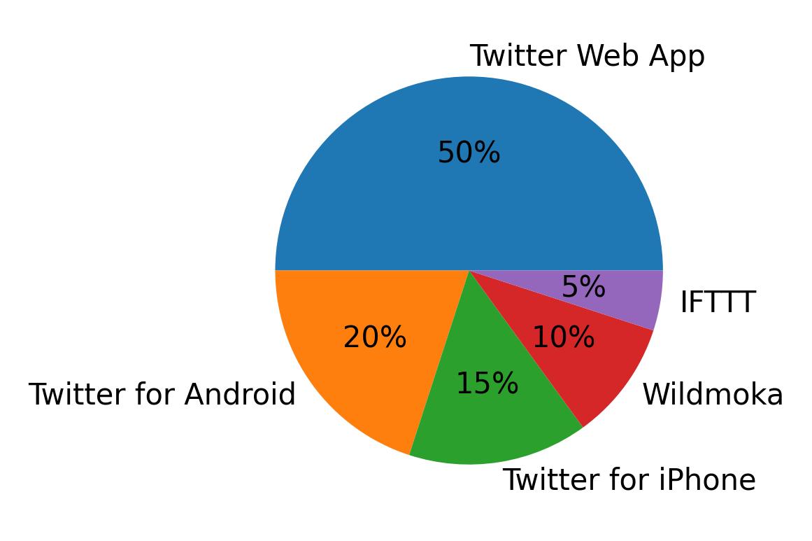 Tweet icin kullanilan cihazlar