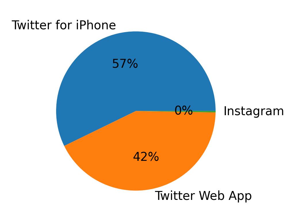 Devices distribution