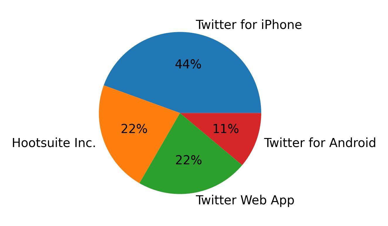 Tweet icin kullanilan cihazlar