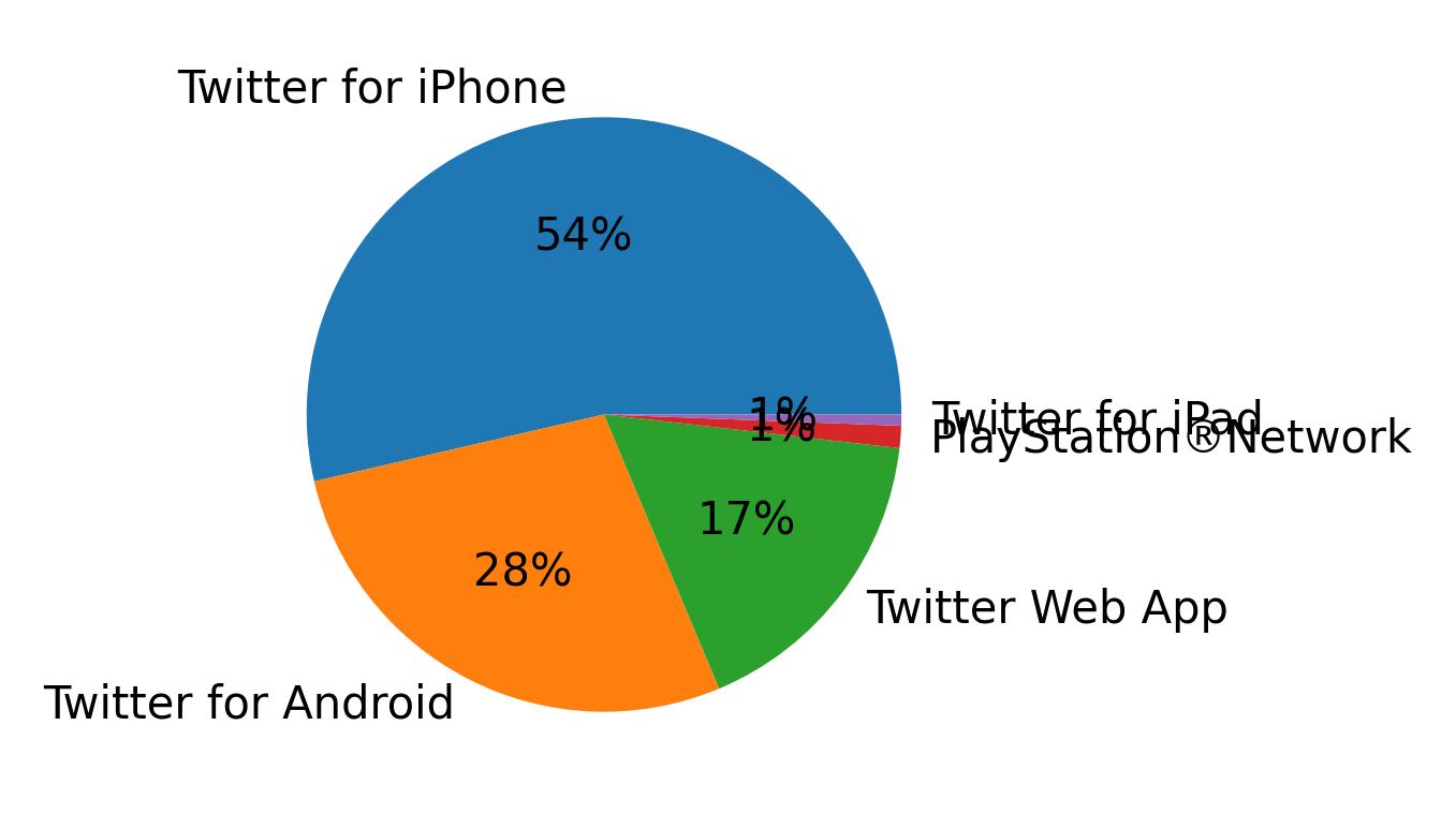 Dispositivos utilizados para tweetar