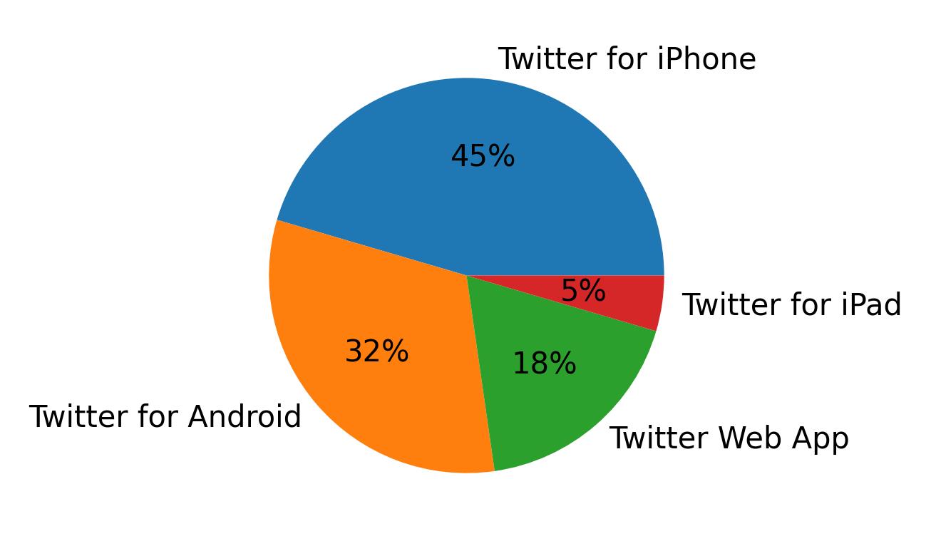 Tweet icin kullanilan cihazlar