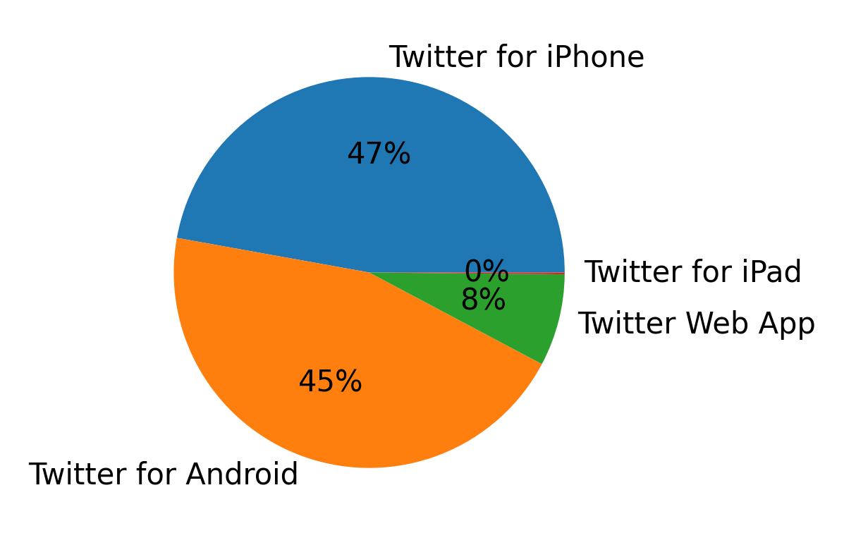 الأجهزة المستخدمة للتغريد