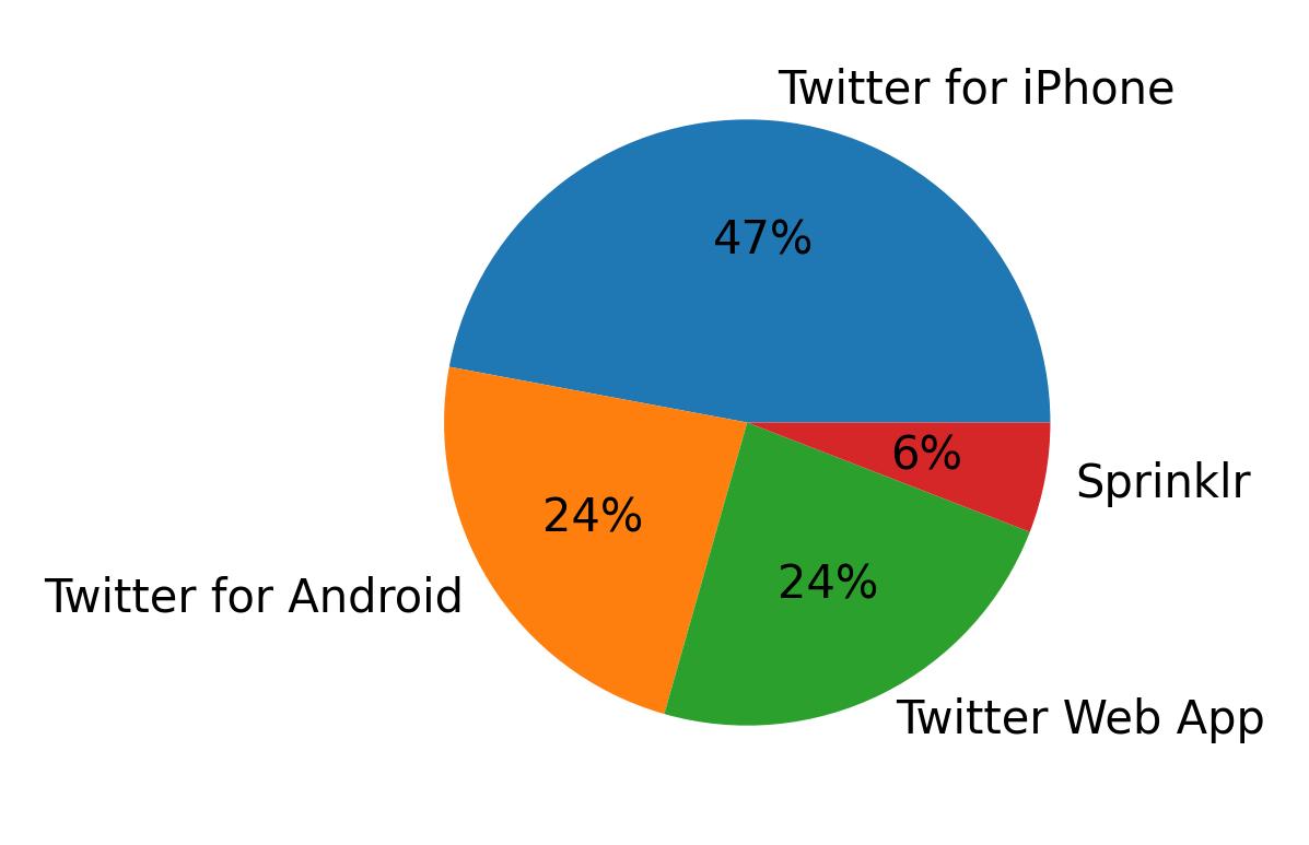 Tweet icin kullanilan cihazlar