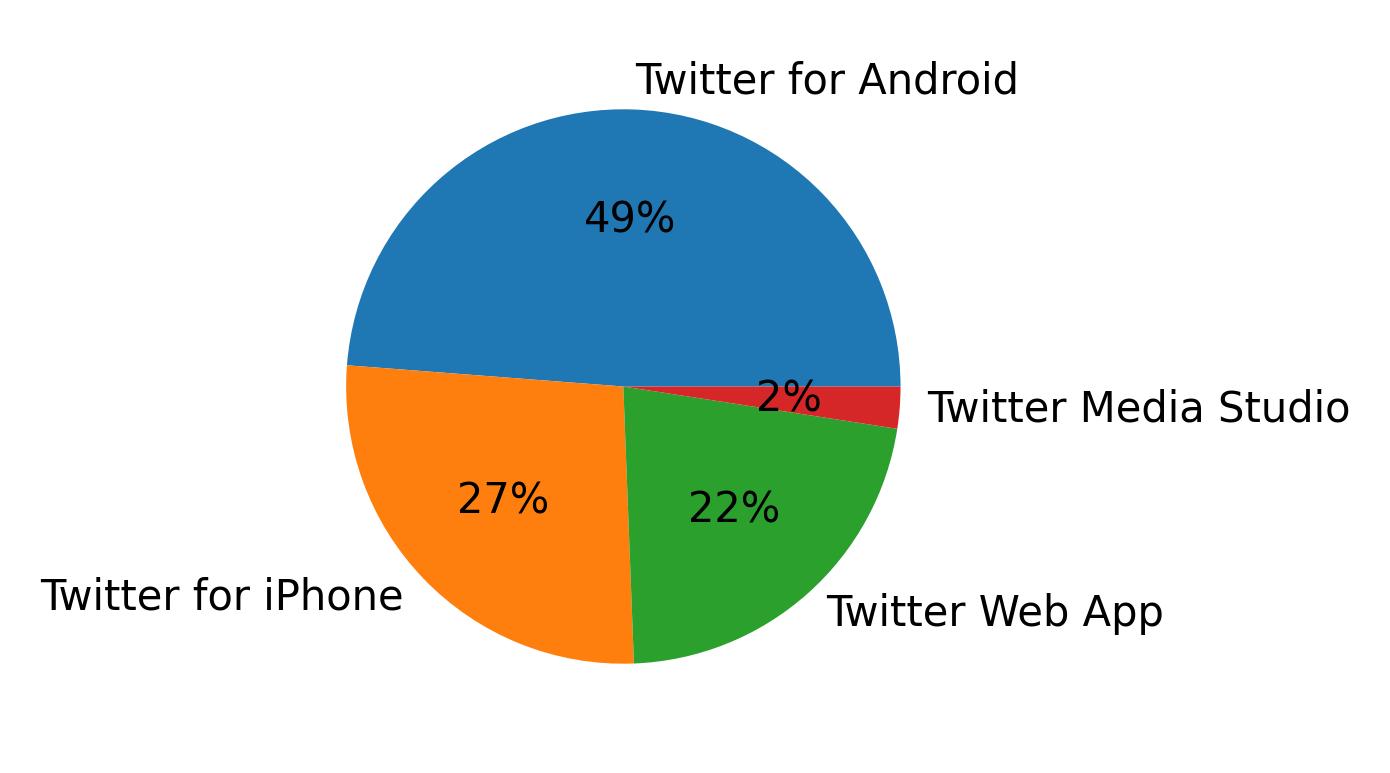 Tweet icin kullanilan cihazlar