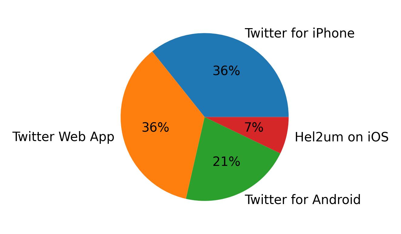 Tweet icin kullanilan cihazlar