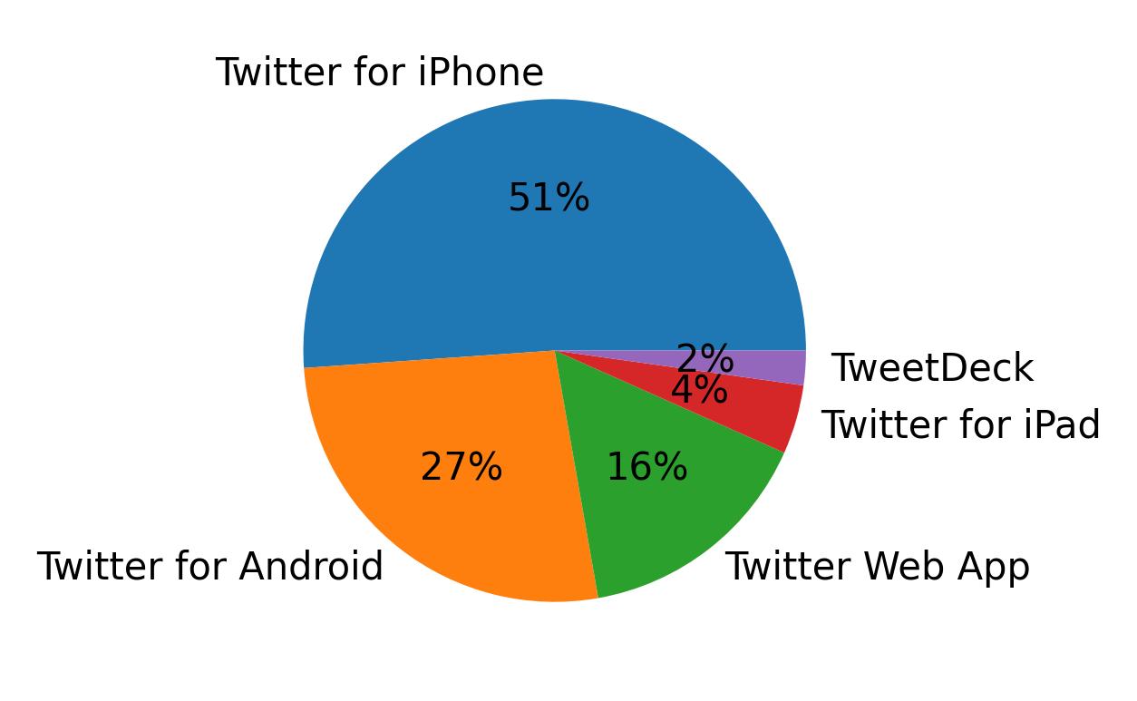 Devices used to tweet