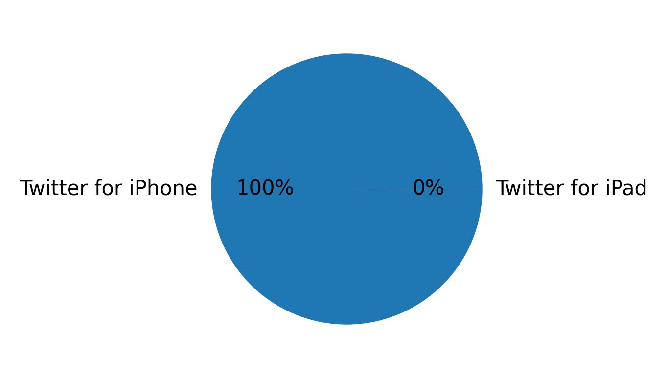 Devices distribution