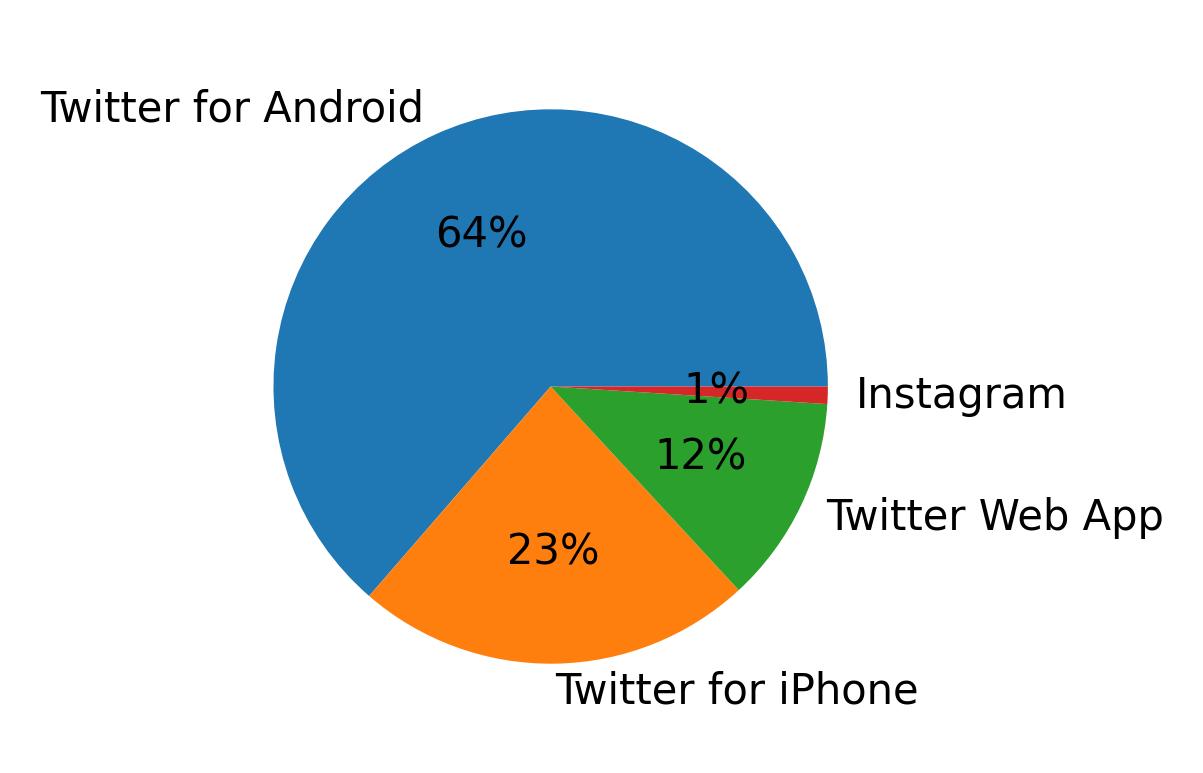 Devices used to tweet