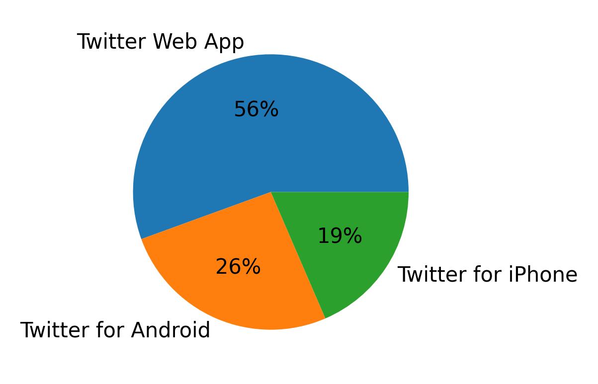 Dispositivos utilizados para tweetar