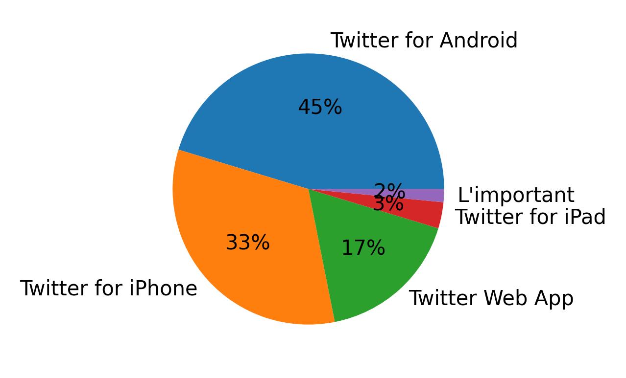 Dispositivos utilizados para tweetar