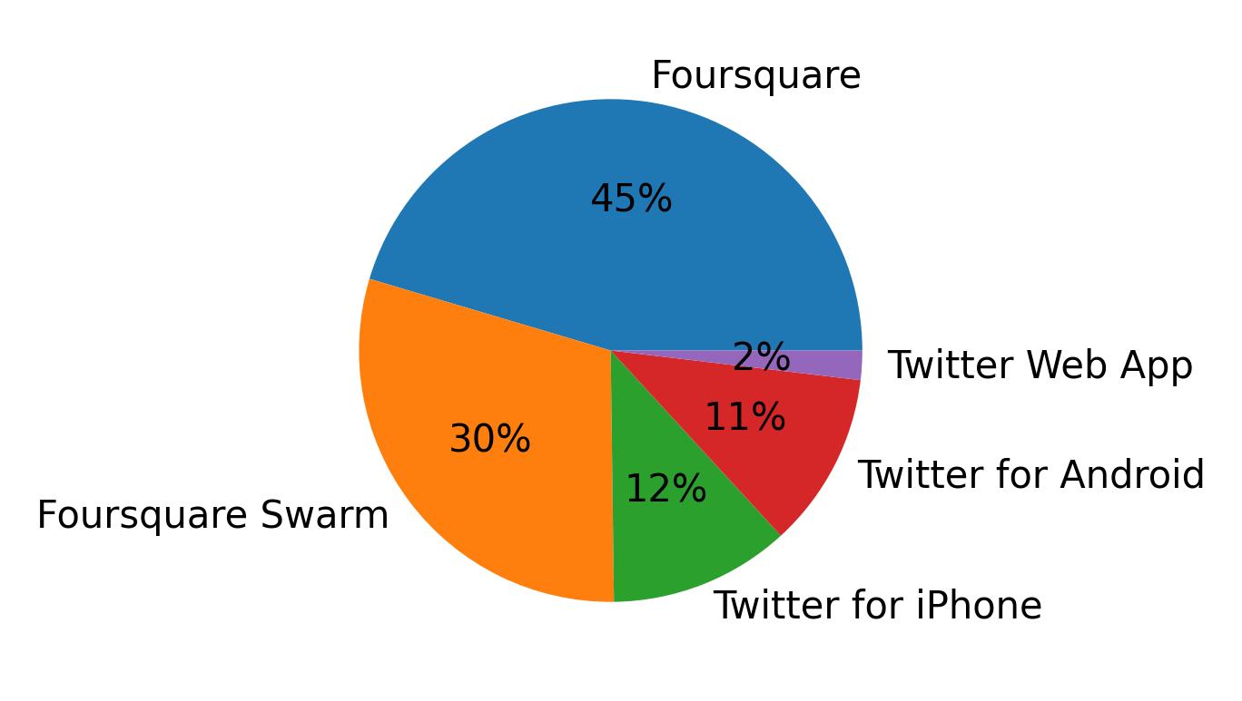 Tweet icin kullanilan cihazlar