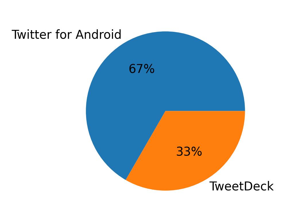 Dispositivos utilizados para tweetar