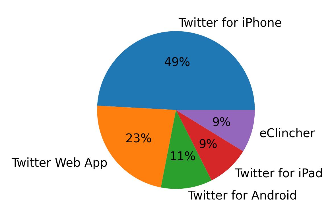 Tweet icin kullanilan cihazlar