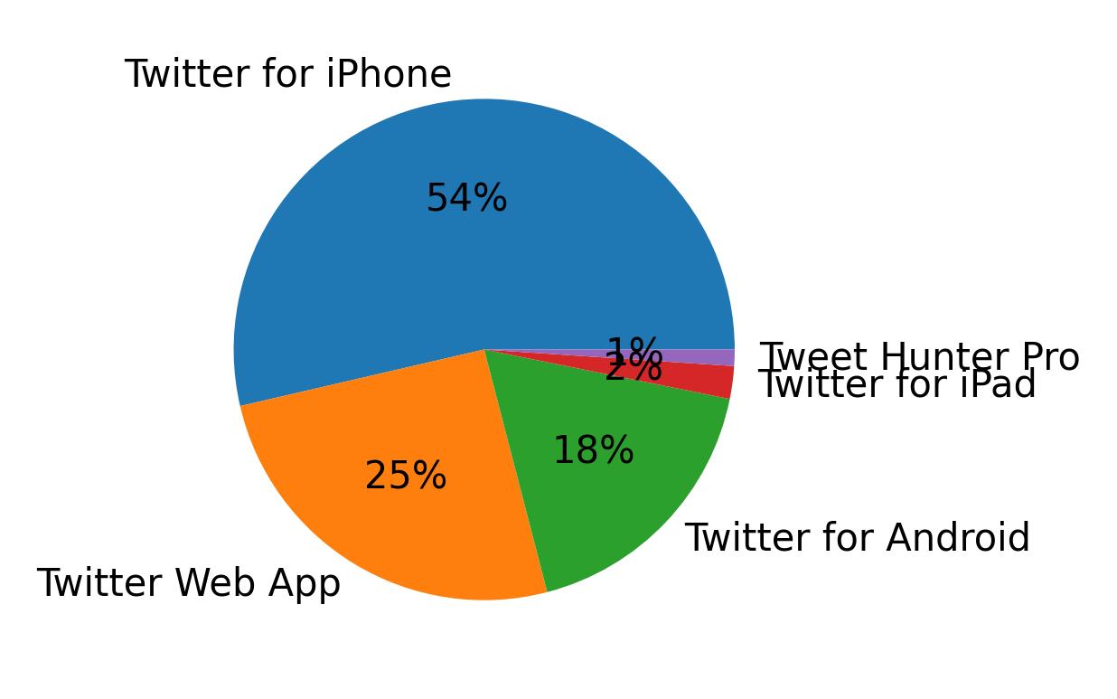 Tweet icin kullanilan cihazlar