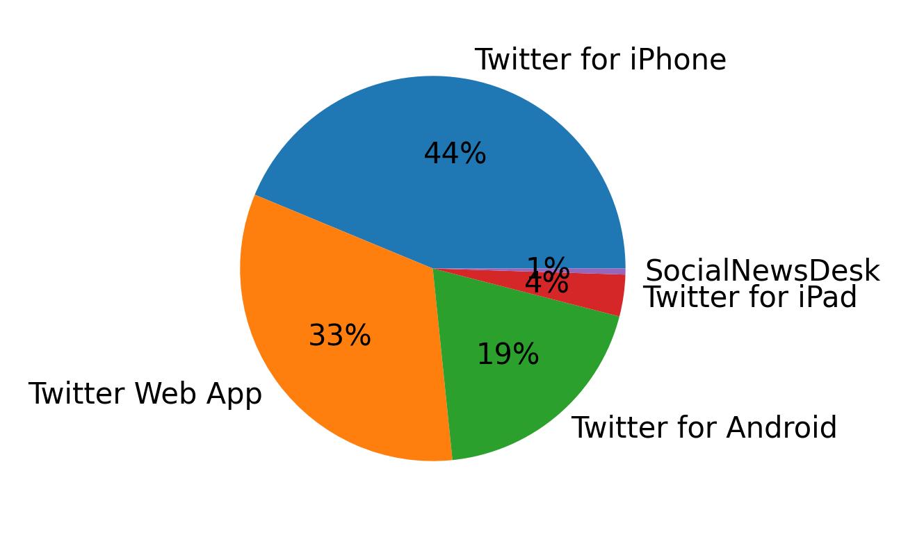 Dispositivos utilizados para tweetar
