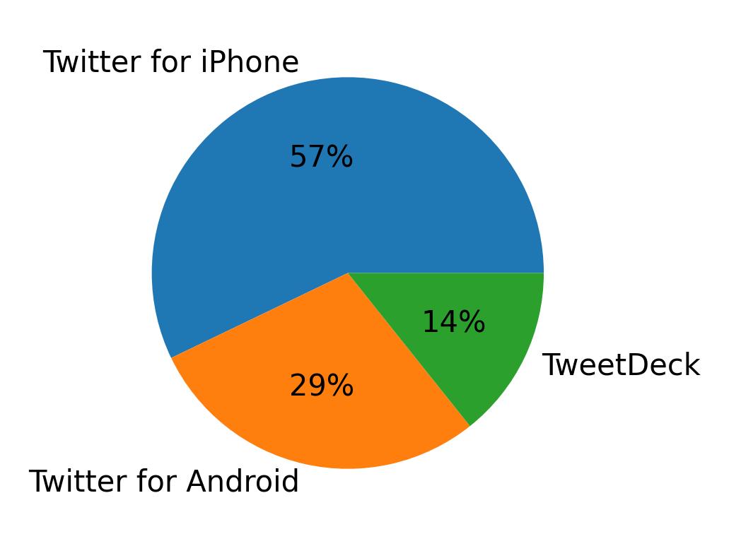 Tweet icin kullanilan cihazlar
