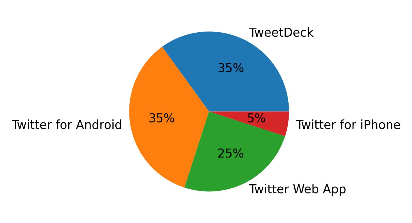 Devices used to tweet