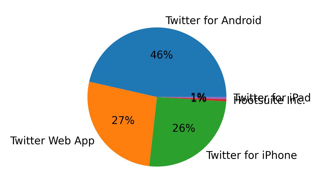 Tweet icin kullanilan cihazlar