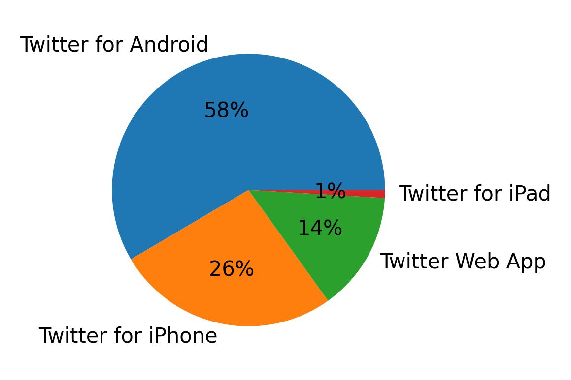 Dispositivos utilizados para tweetar