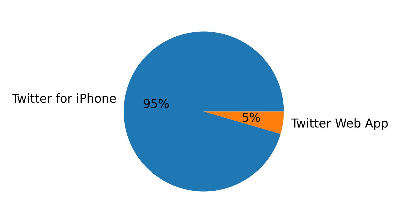 Devices distribution