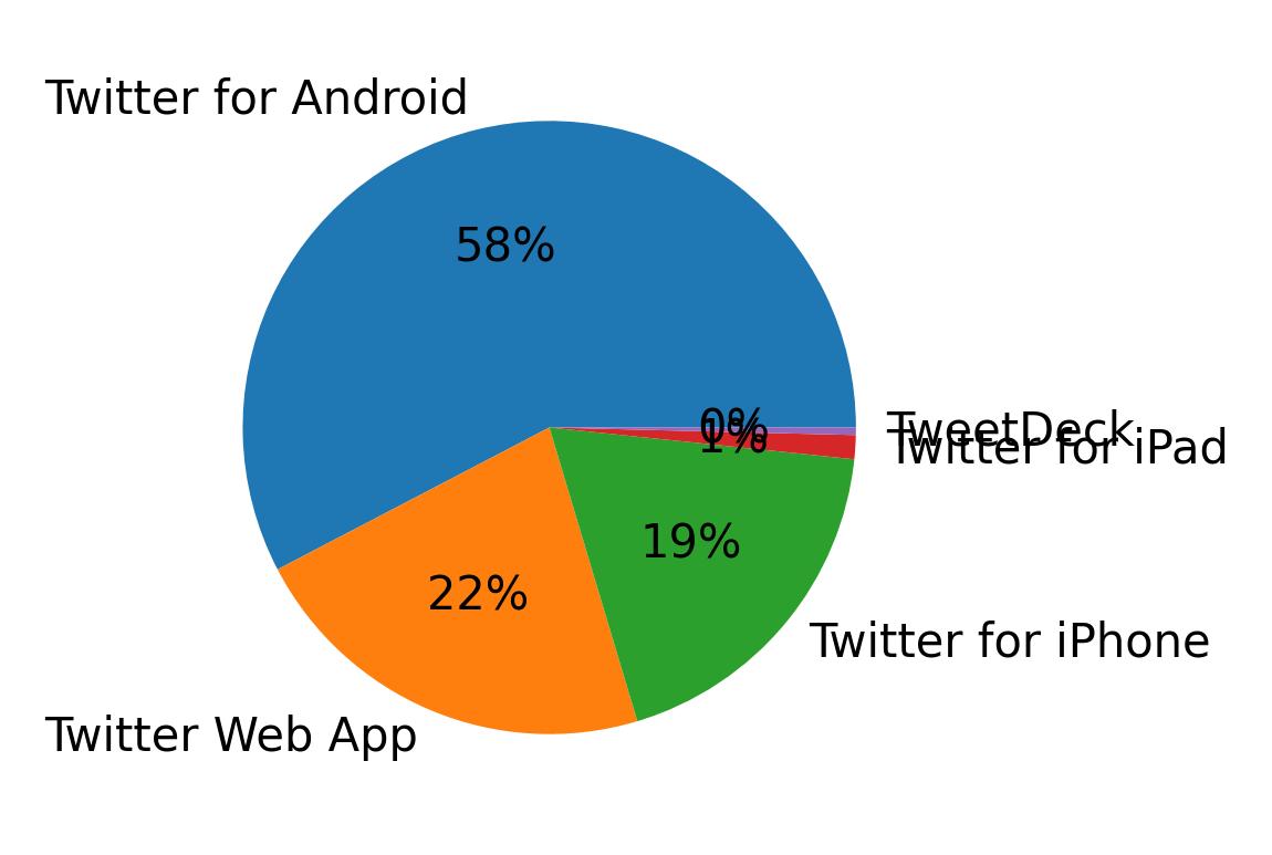 Devices used to tweet