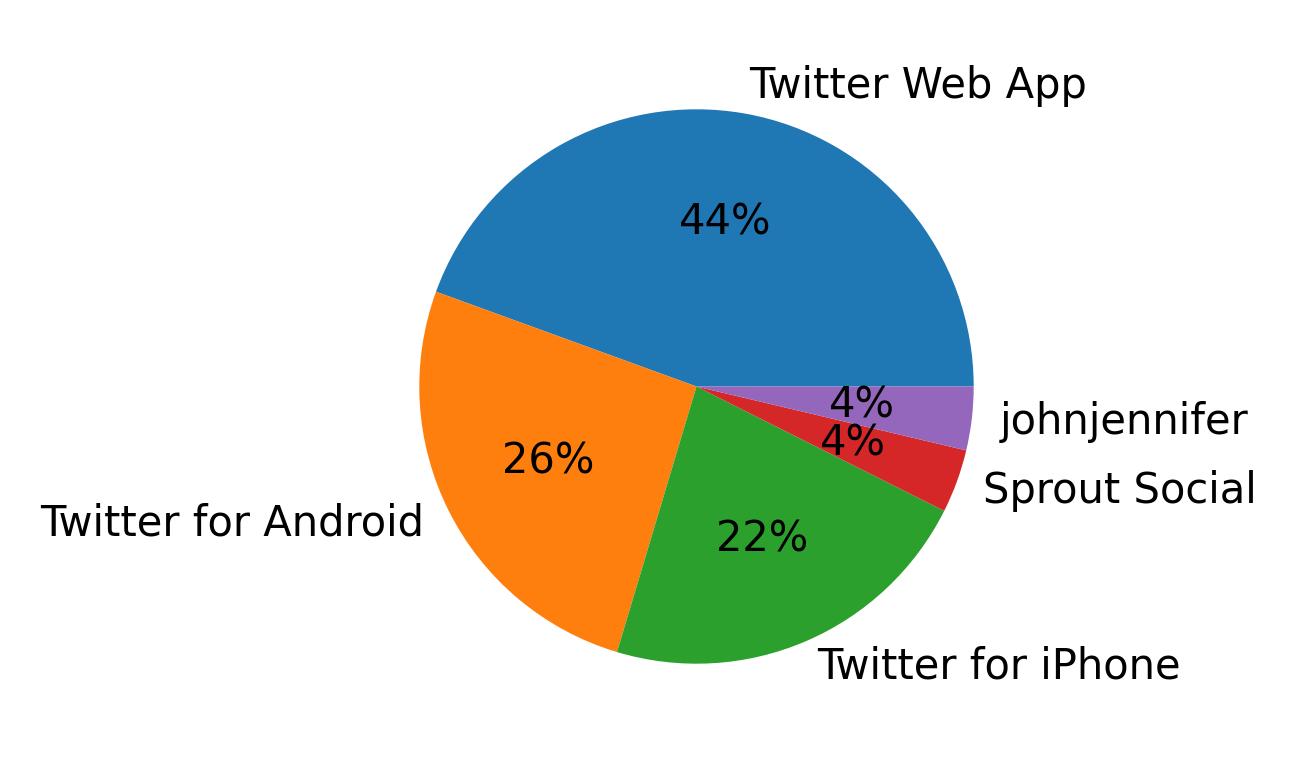 Dispositivos utilizados para tweetar