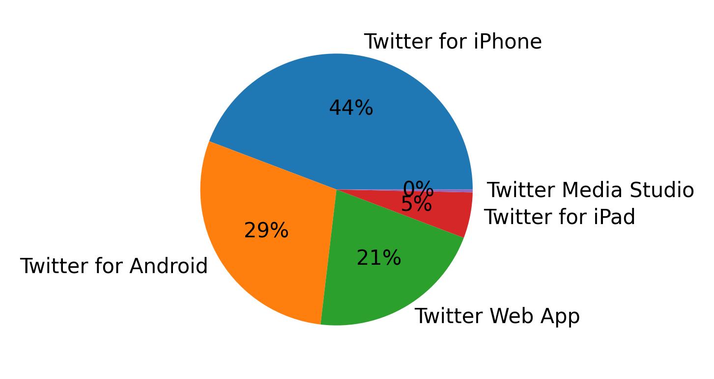 Tweet icin kullanilan cihazlar