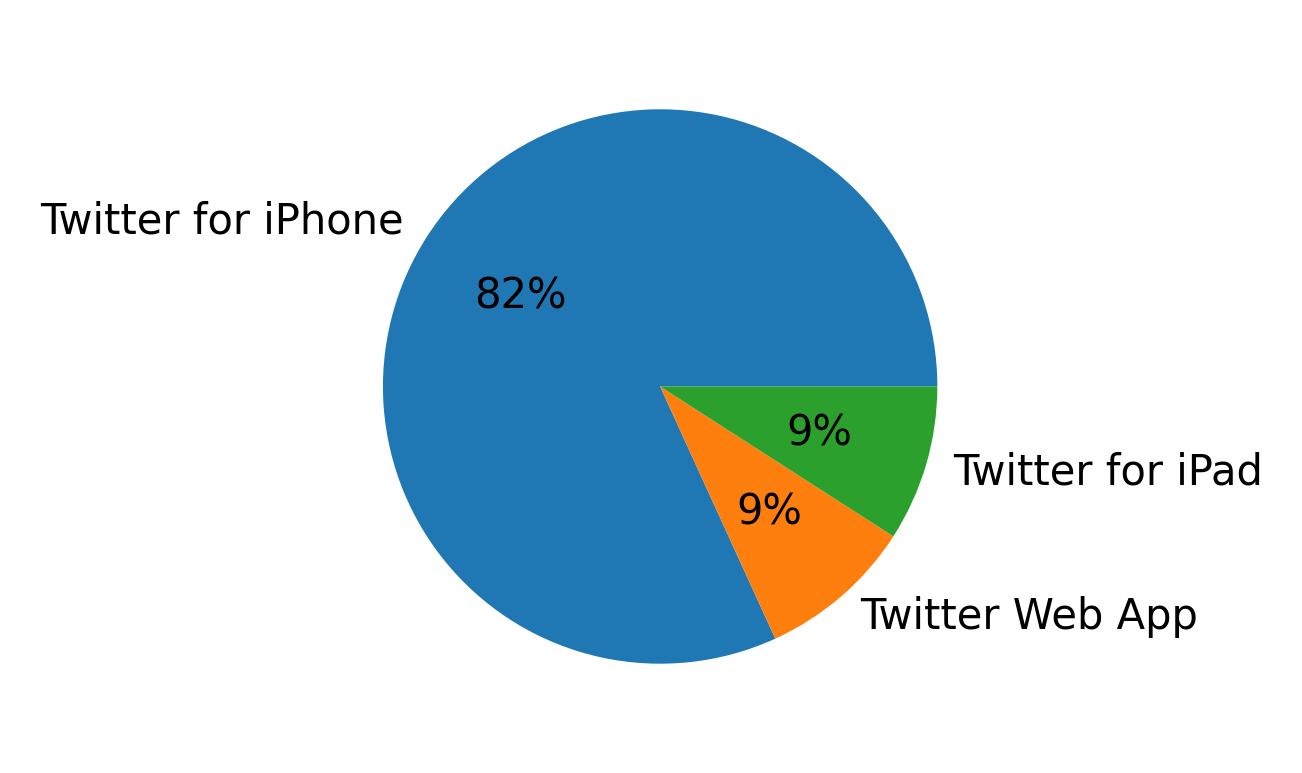 Tweet icin kullanilan cihazlar