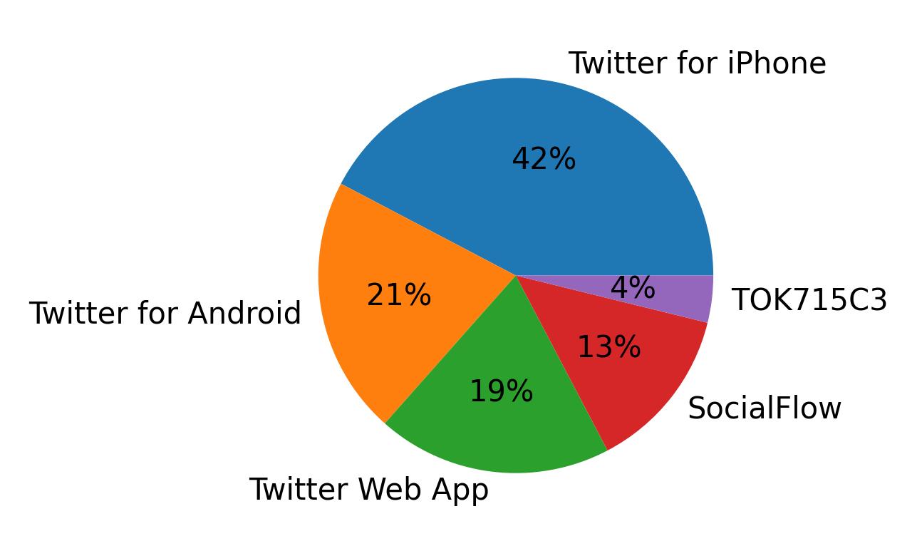 Dispositivos utilizados para tweetar
