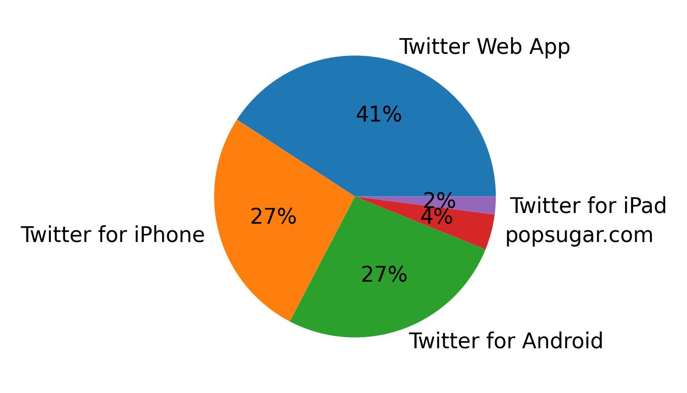 Tweet icin kullanilan cihazlar