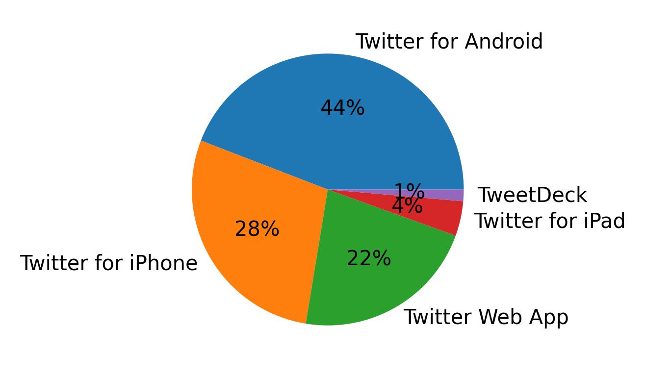 Dispositivos utilizados para tweetar