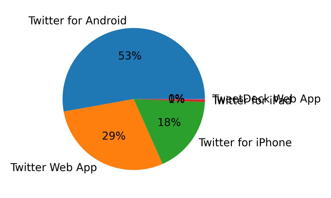 Dispositivos utilizados para tweetar