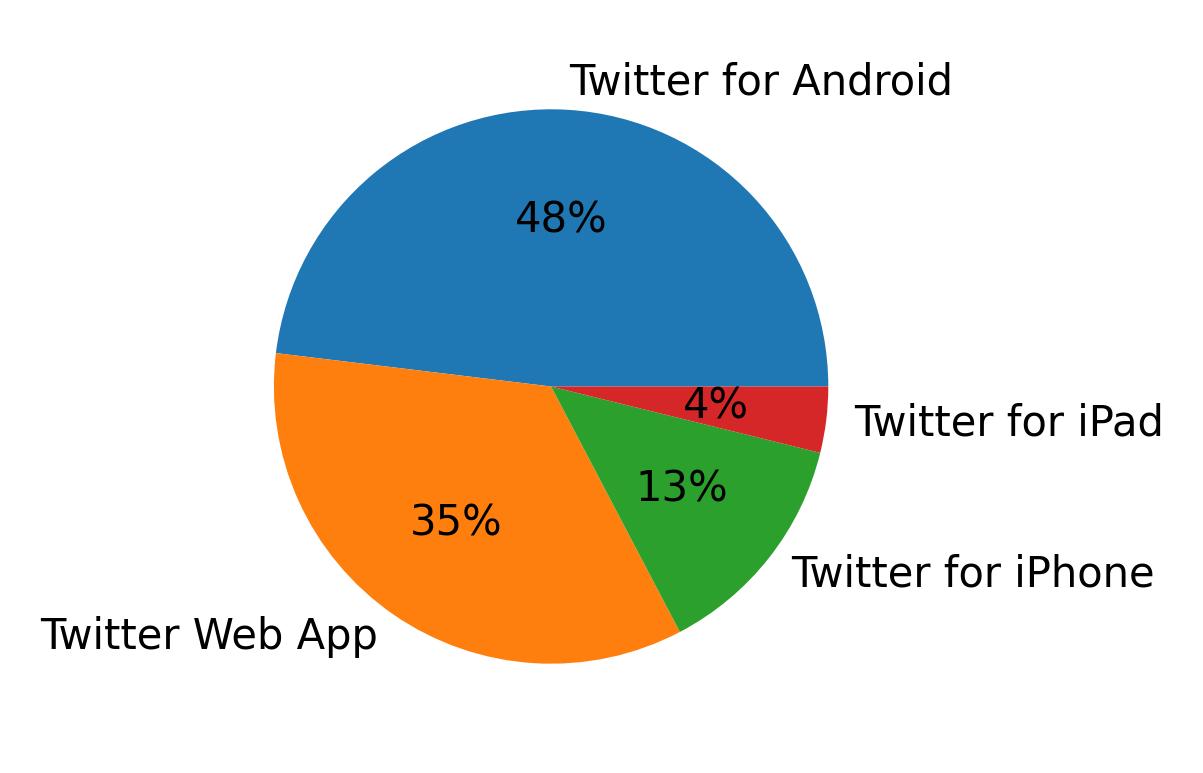 Devices used to tweet