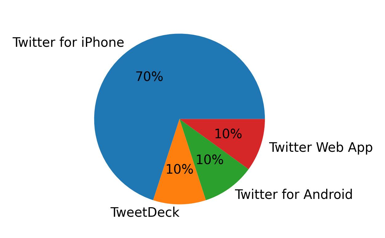 Tweet icin kullanilan cihazlar