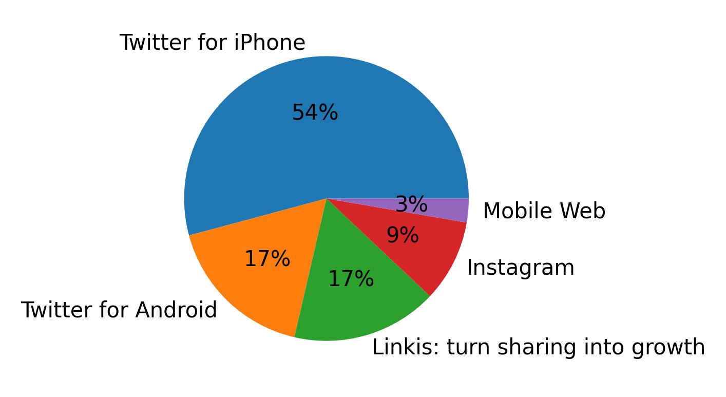 Devices distribution