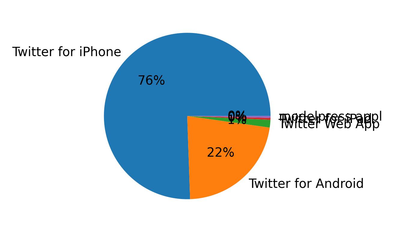 Tweet icin kullanilan cihazlar