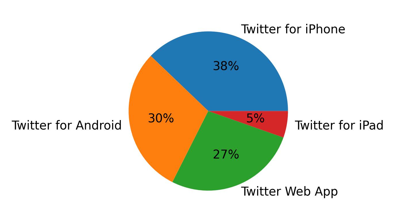Dispositivos utilizados para tweetar