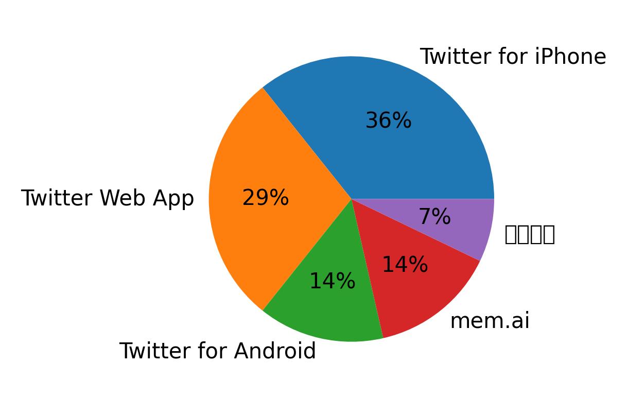 Perangkat yang digunakan untuk tweet