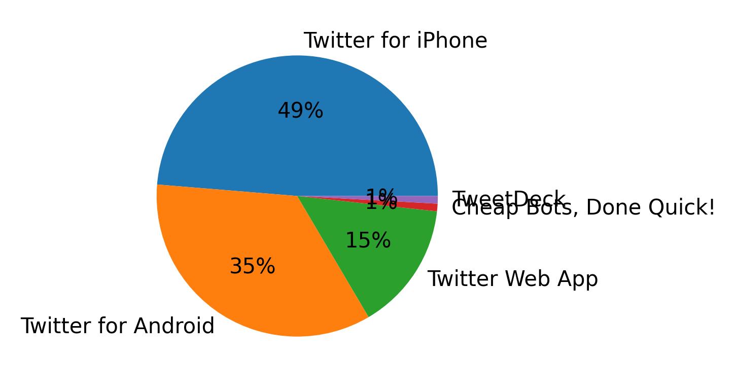 الأجهزة المستخدمة للتغريد