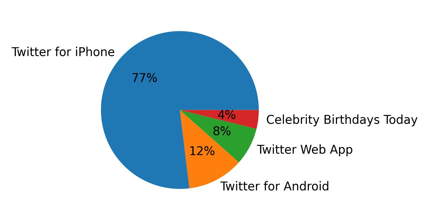Tweet icin kullanilan cihazlar