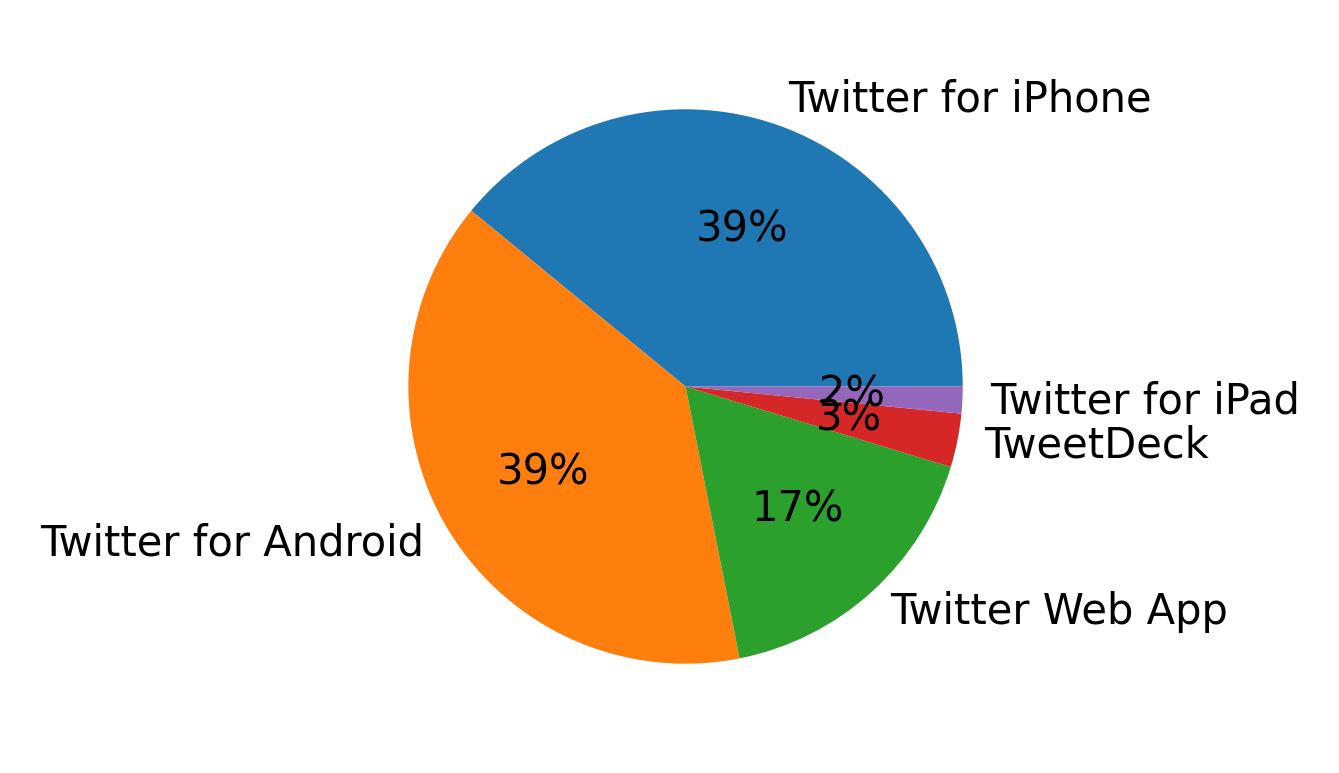 Dispositivos utilizados para tweetar