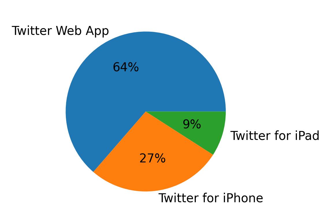 Dispositivos utilizados para tweetar