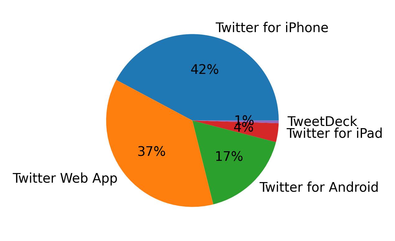 Dispositivos utilizados para tweetar