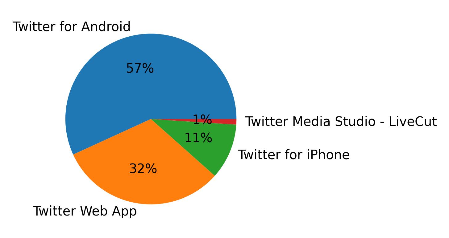 Dispositivos utilizados para tweetar