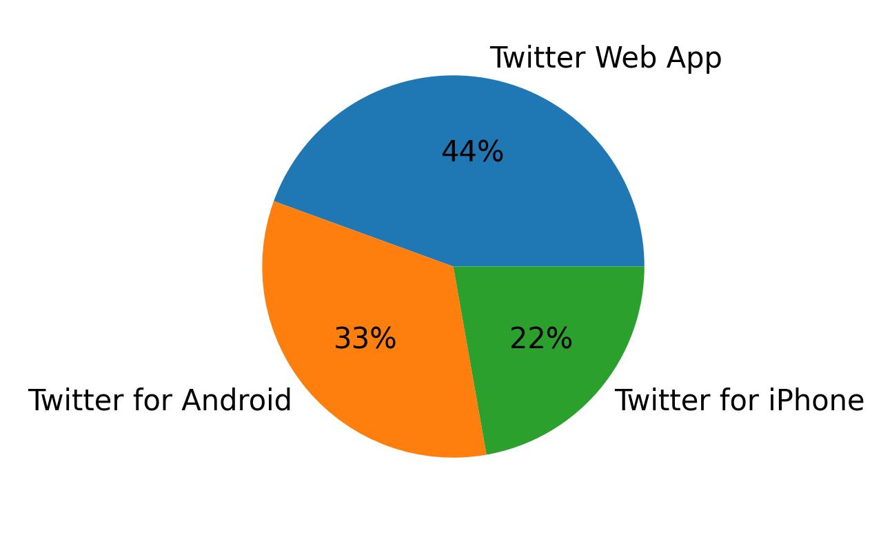 Dispositivos utilizados para tweetar