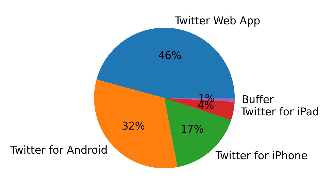 Devices used to tweet