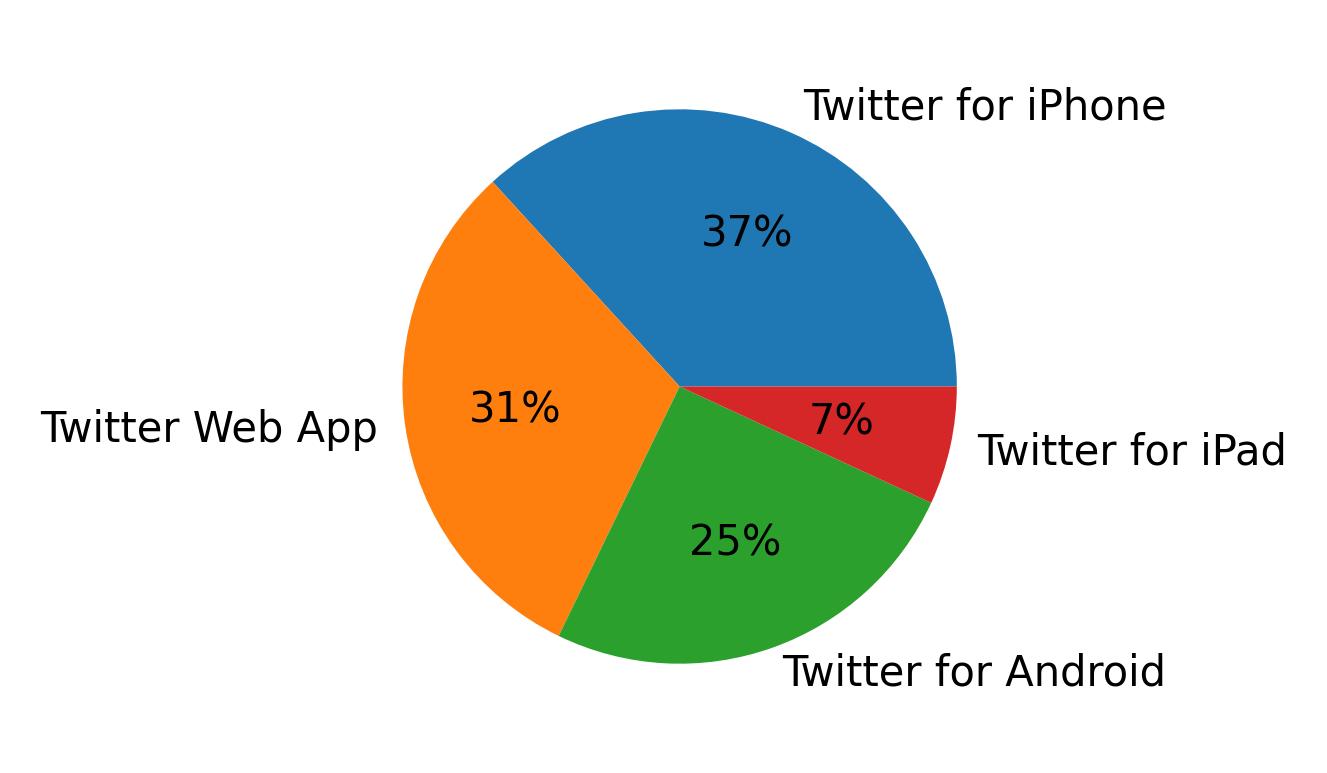 Tweet icin kullanilan cihazlar