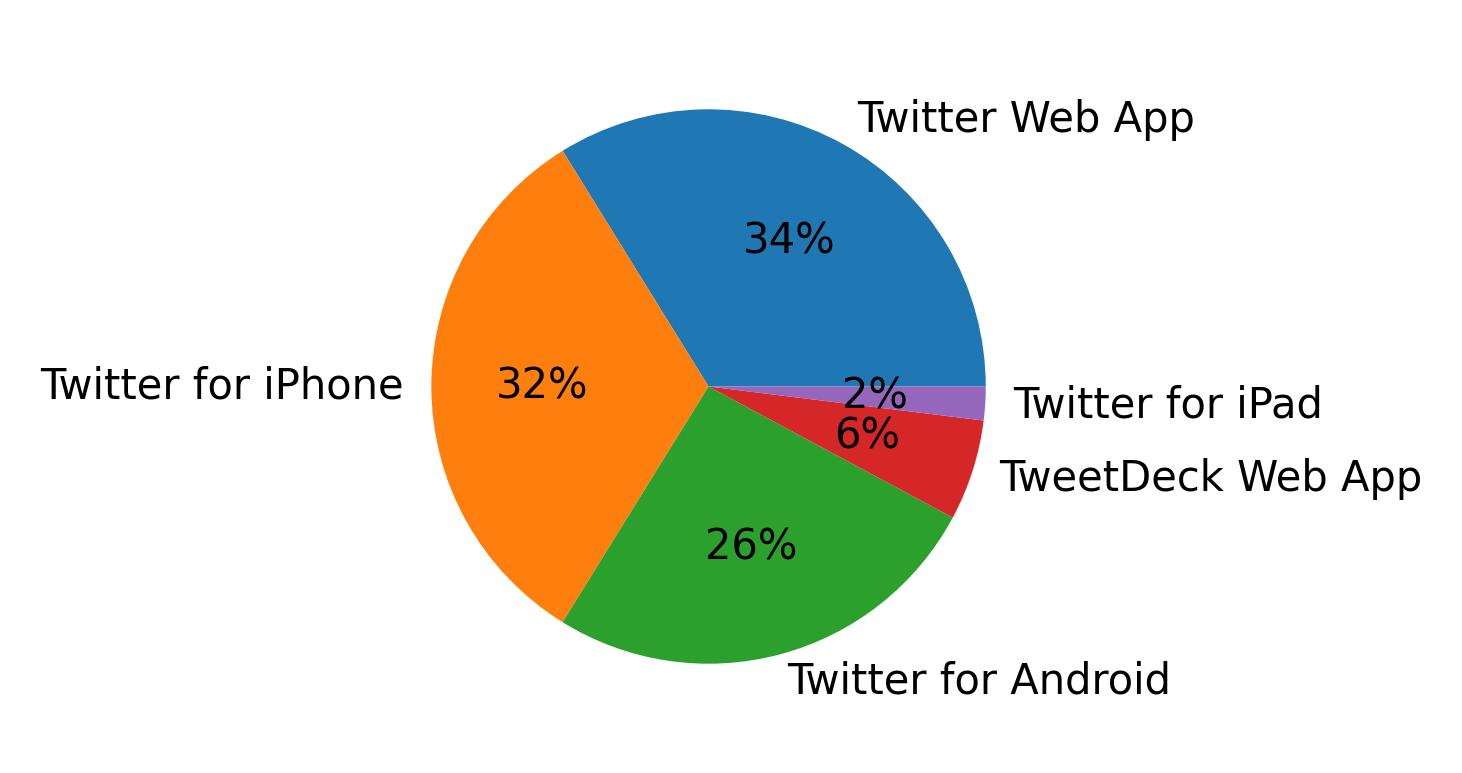 Dispositivos utilizados para tweetar